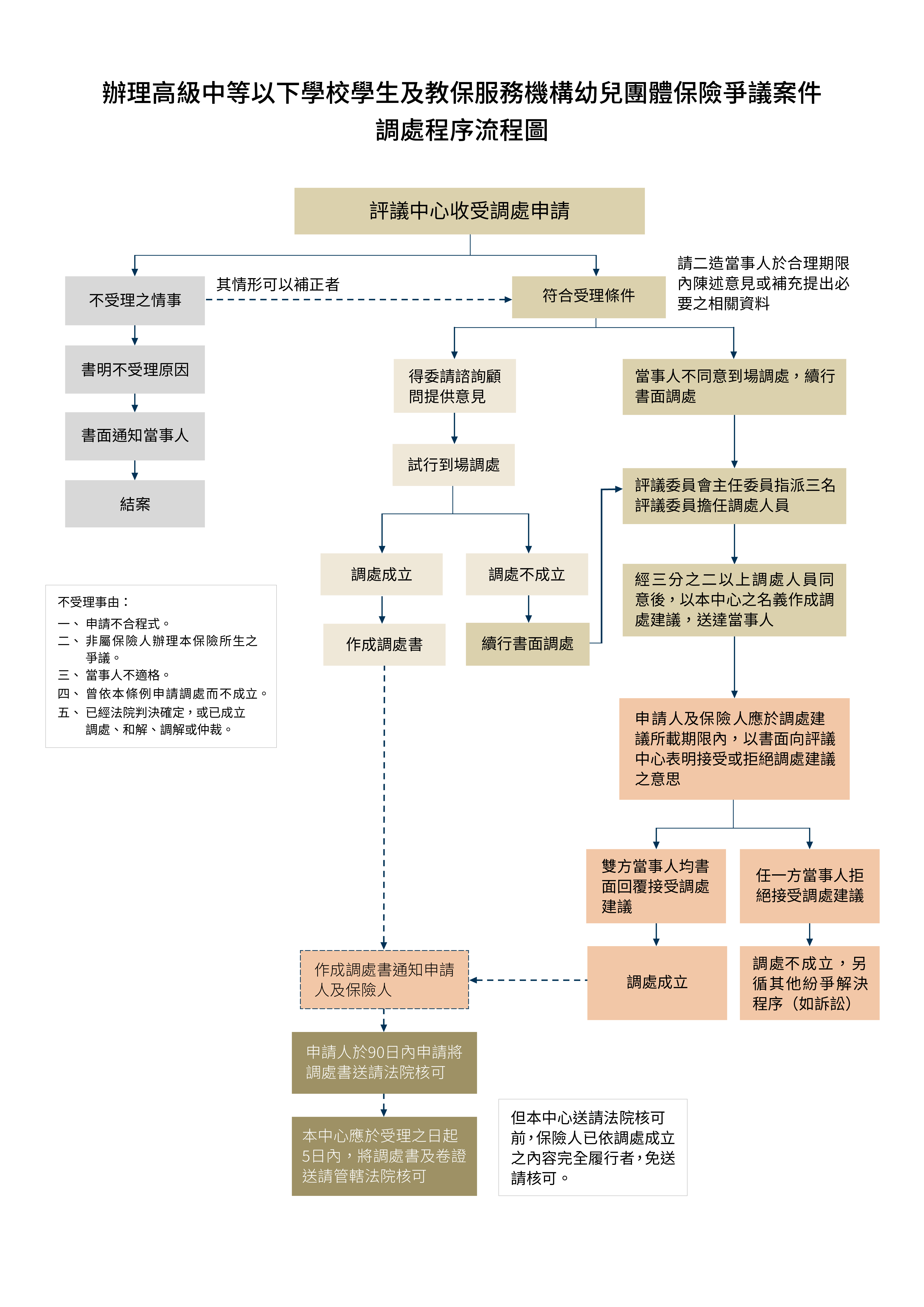 辦理高級中等以下學校學生及教保服務機構幼兒團體保險爭議案件調處程序流程圖