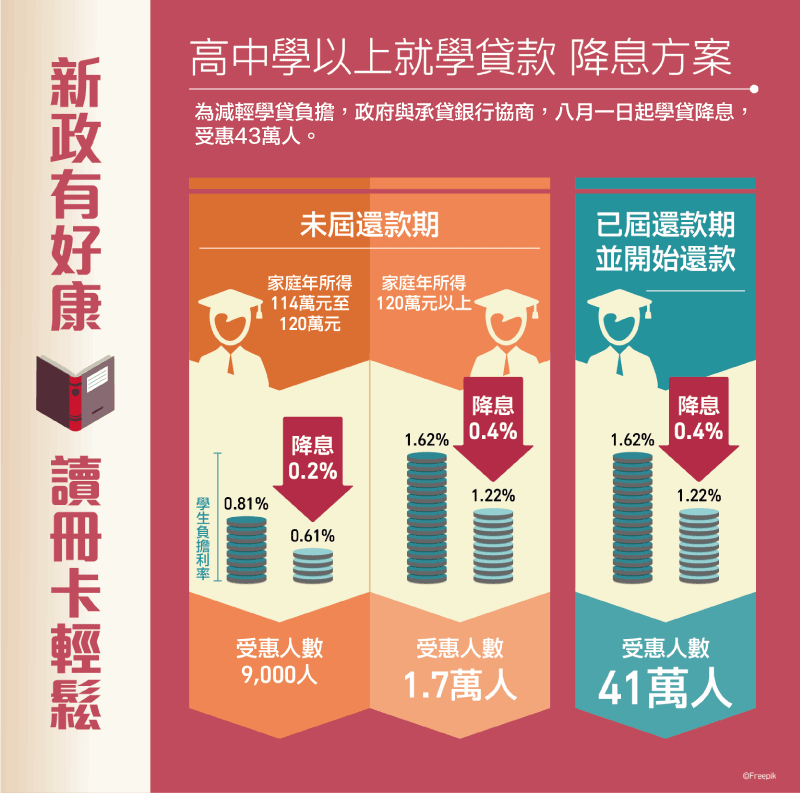 為幫助弱勢及有貸款需要的高中以上學生安心就學，教育部擬自105年8月1日起，調降學生就學貸款利率0.2%至0.4%
