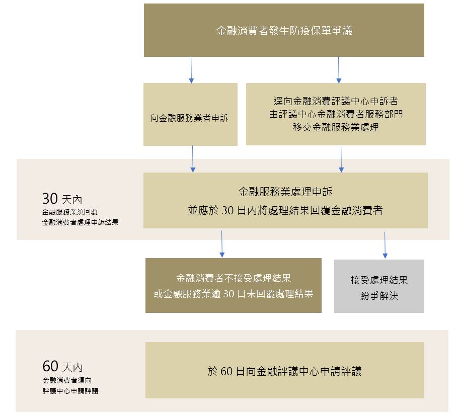防疫保單爭議申訴 / 評議流程