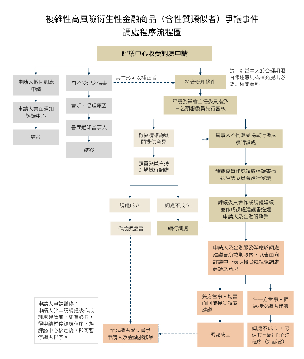 複雜性高風險衍生性金融商品爭議事件調處程序流程圖