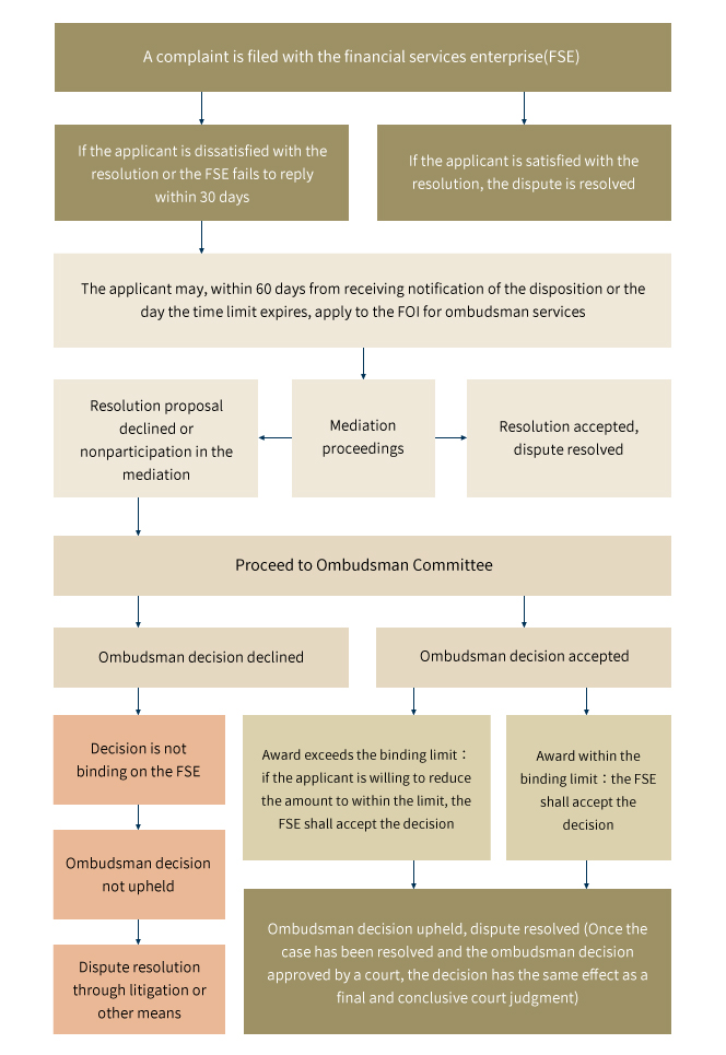 Dispute Resolution Procedure