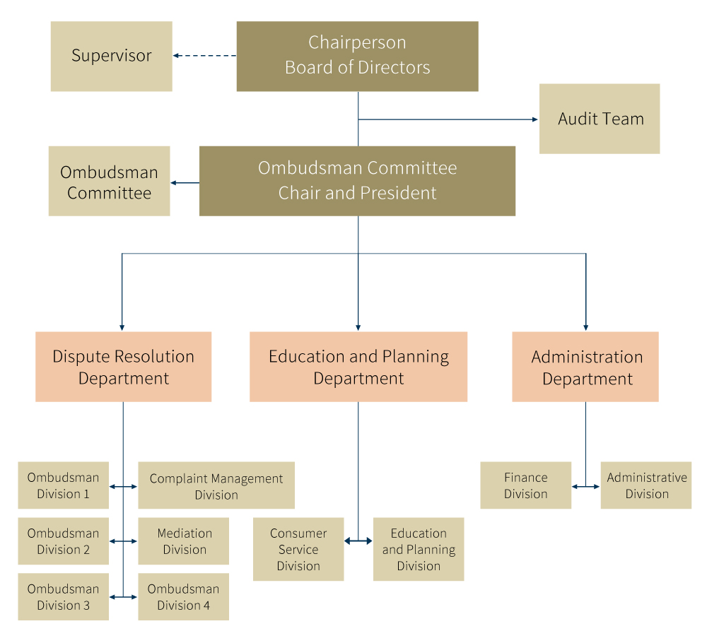 FOI Organizational Chart