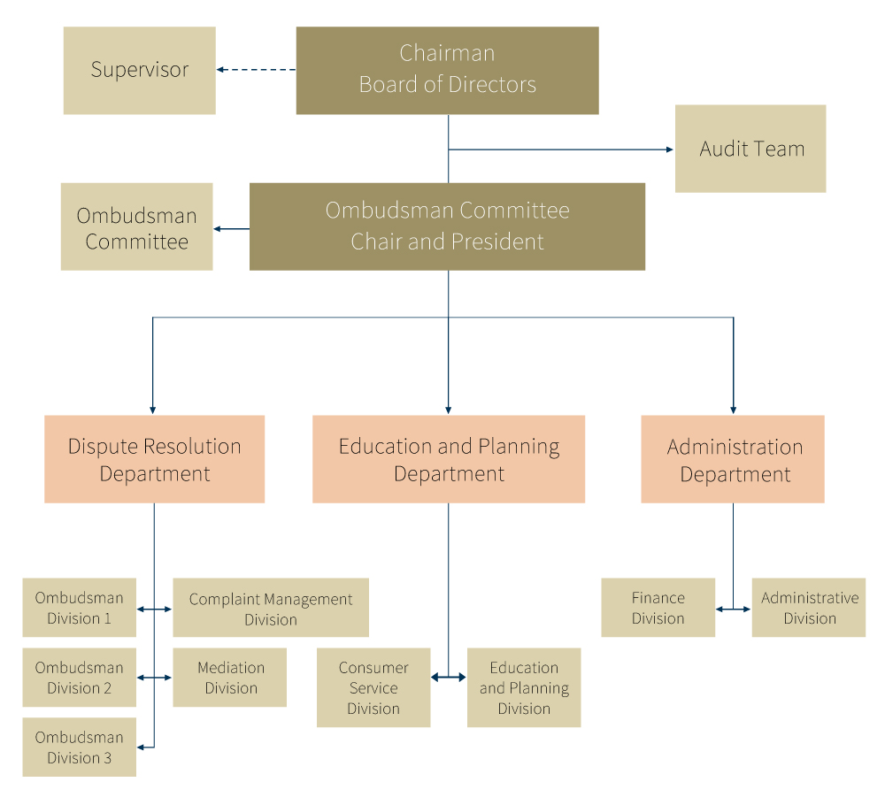 FOI Organizational Chart