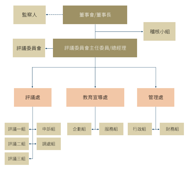 組織架構圖
