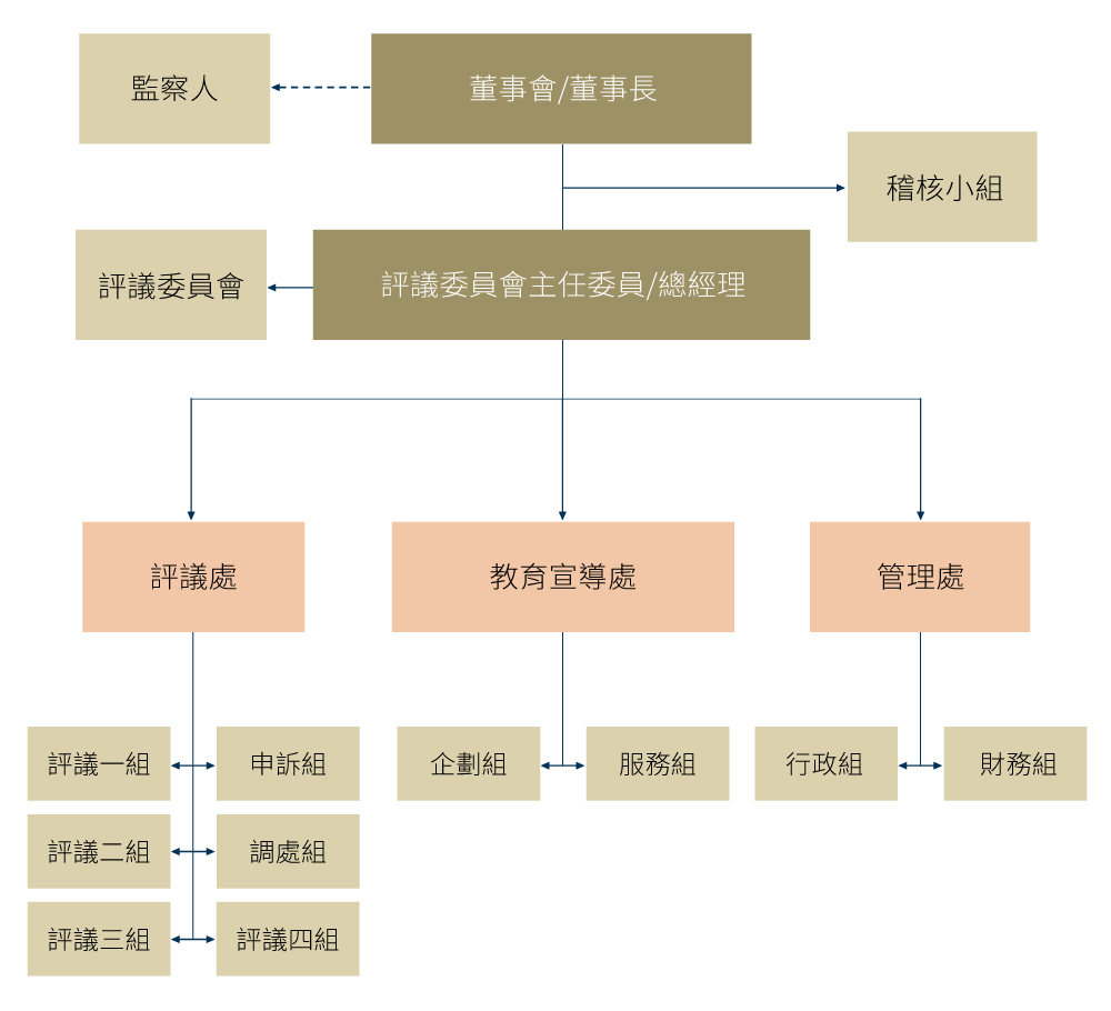 金融消費評議中心組織架構圖