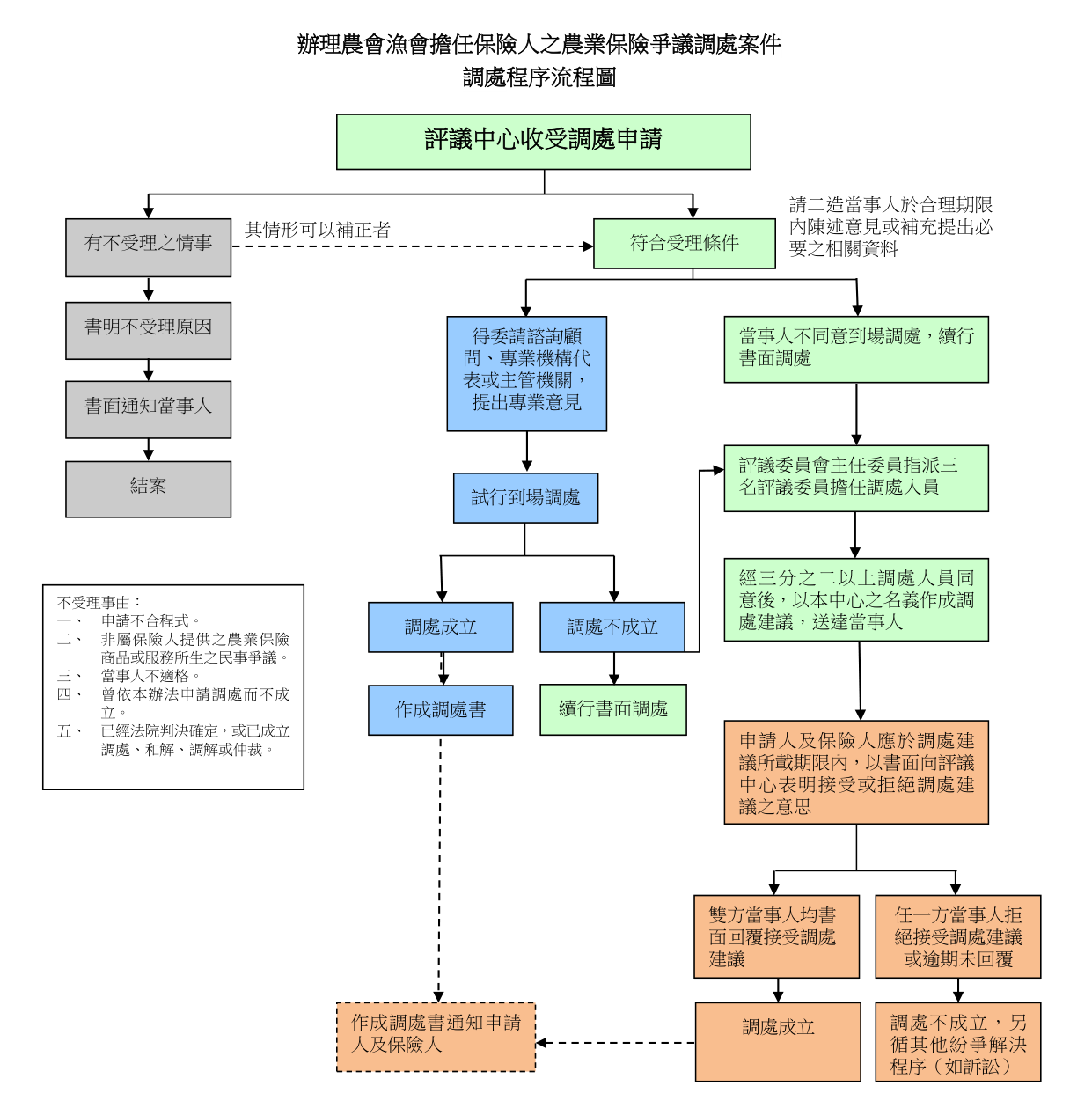 辦理農會漁會擔任保險人之農業保險爭議調處案件調處程序流程圖